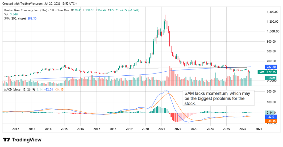 Boston Beer (SAM) stock trades below its 200-day moving average as weak MACD momentum signals ongoing technical pressure.