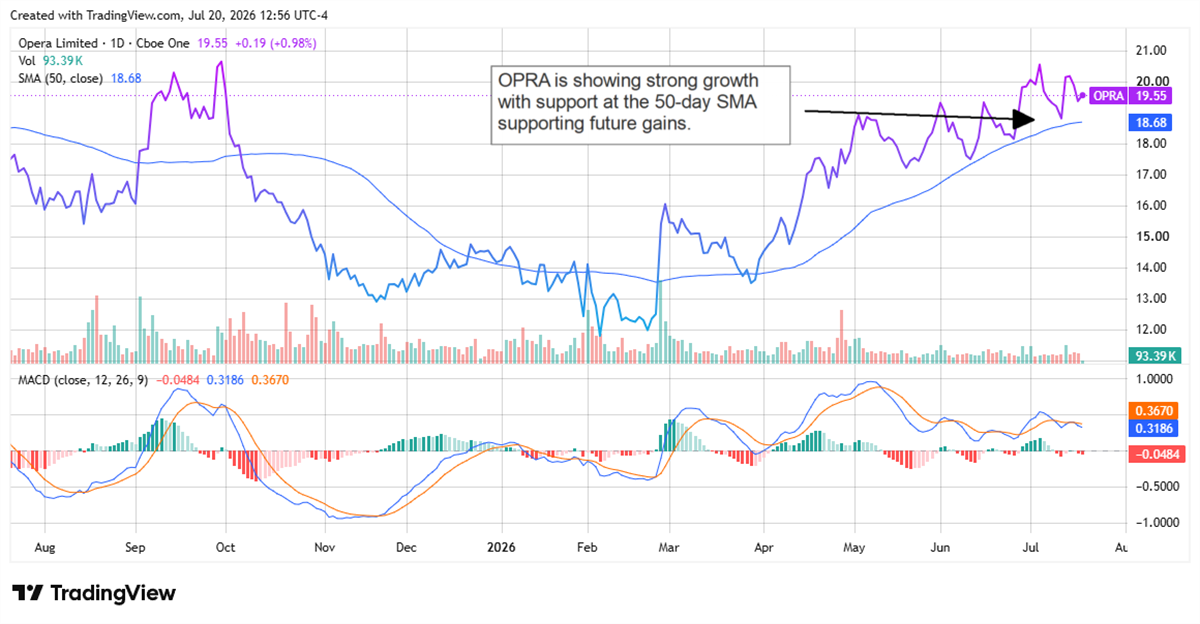 OPRA stock chart trends higher above its 50-day moving average as MACD signals improving momentum and bullish growth outlook.