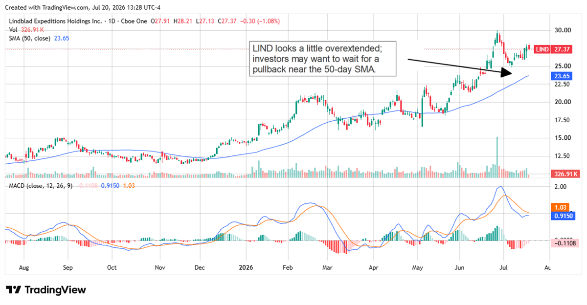 LIND stock holds above its 50-day moving average after a breakout, with MACD signaling bullish momentum despite a recent pullback.