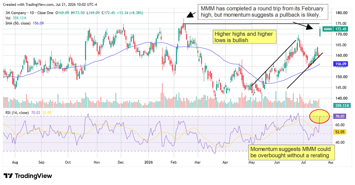 3M stock chart shows higher highs with RSI near overbought, signaling strong momentum but a possible short-term pullback.