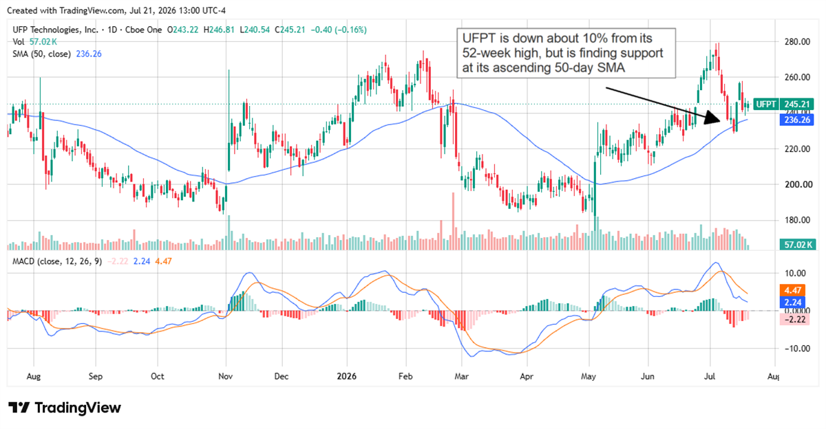 UFPT chart showing the stock down about 10% from its 52-week high, supported at the 50-day SMA.