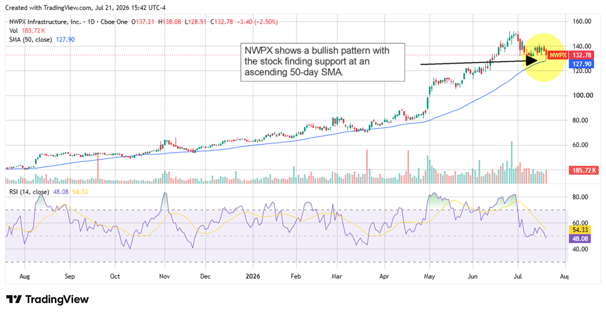 NWPX chart showing a bullish pattern, with the stock supported at the 50-day SMA.