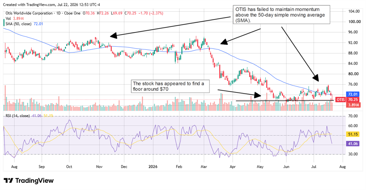 OTIS chart displaying a price floor around $72, with RSI of 41.