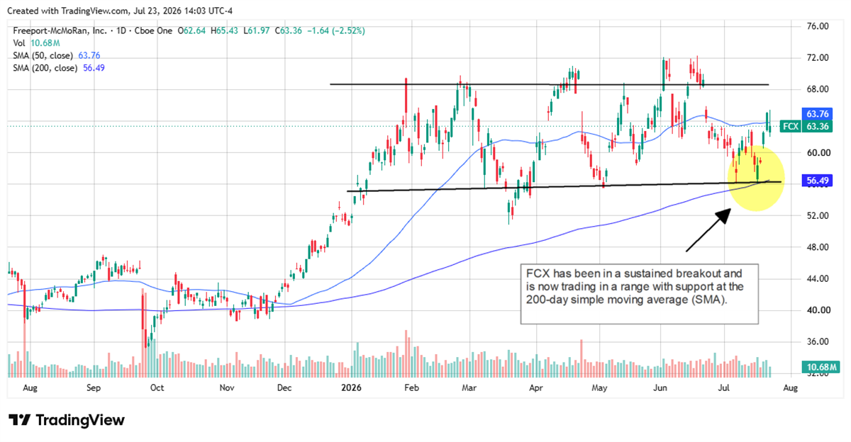 The FCX chart shows the stock in an uptrend, now trading within range of support at the 200-day SMA.