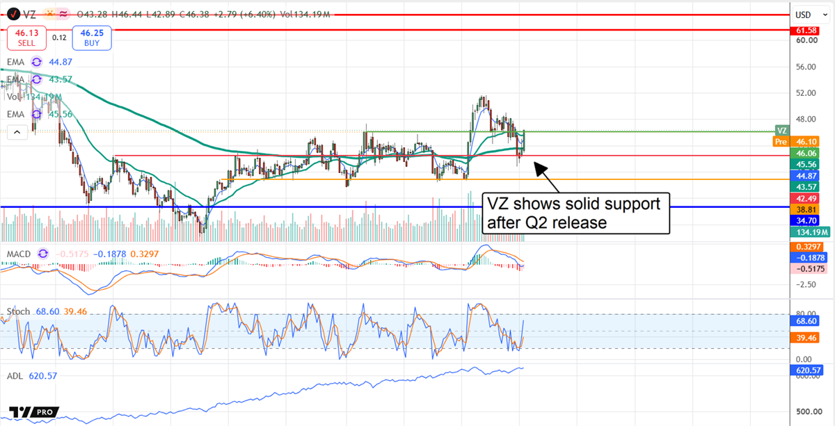 Verizon stock finds key support after Q2 earnings as technical indicators point to improving momentum near resistance.