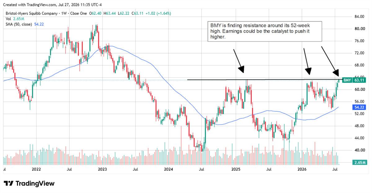 Bristol Myers Squibb stock tests 52-week high resistance ahead of earnings, with investors watching for a breakout catalyst.