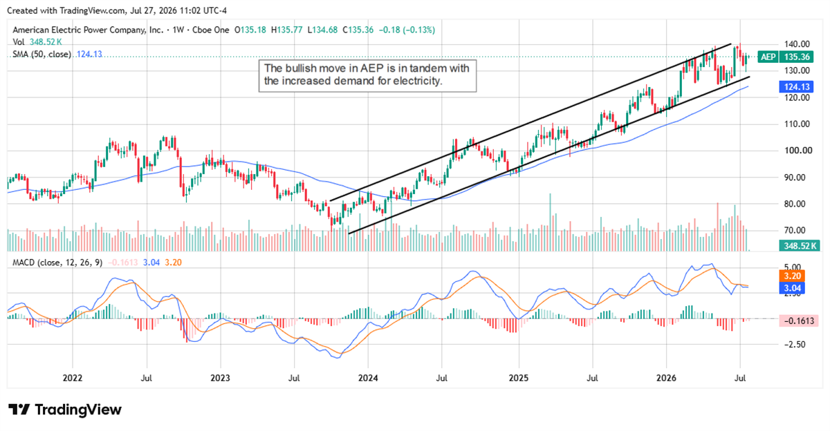 American Electric Power stock trends higher in a bullish channel as rising electricity demand supports long-term momentum.