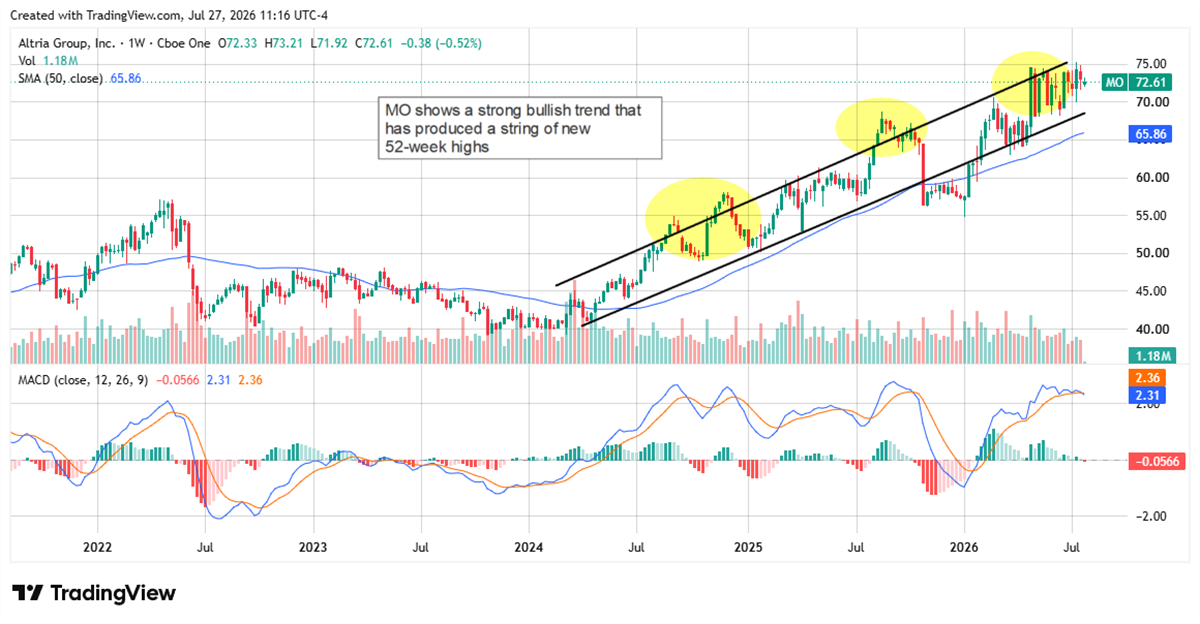 Altria stock maintains a strong uptrend, reaching new 52-week highs as bullish momentum and technical support remain intact.