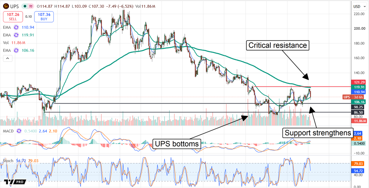 UPS chart displaying a price reversal, with critical resistance indicated at about $120. 