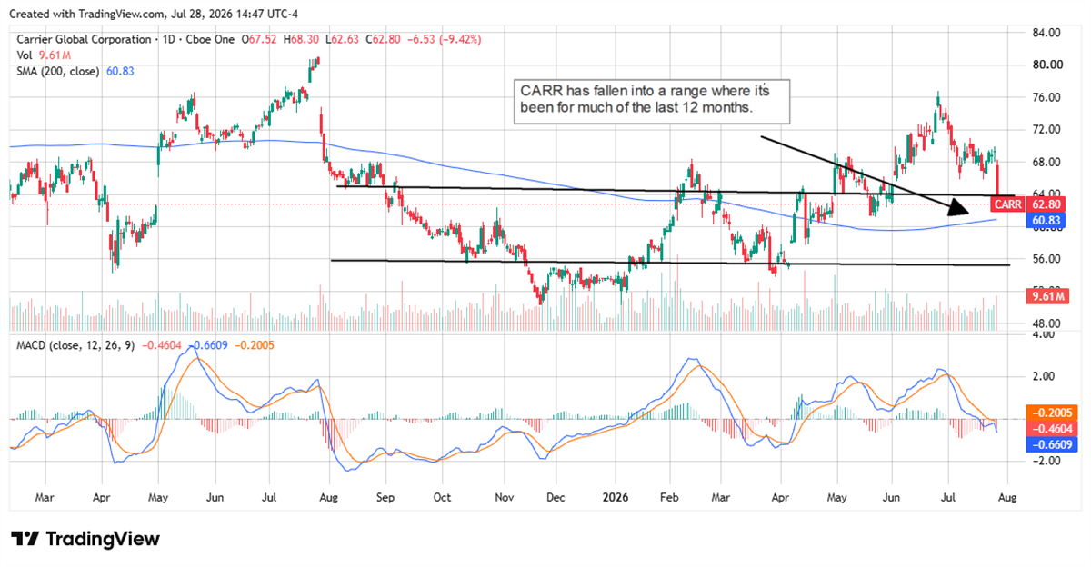 Daily chart of Carrier Global Corporation with 200-day SMA, MACD indicator, and a marked trading range.