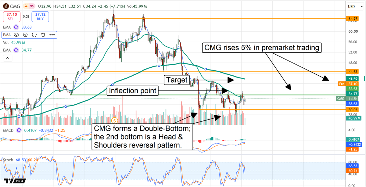 CMG chart showing the stock on track for reversal and full price recovery.