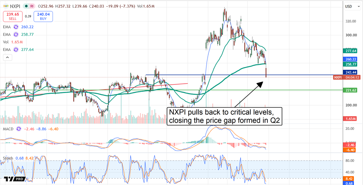 NXPI chart displaying a pullback to the critical $240 level.