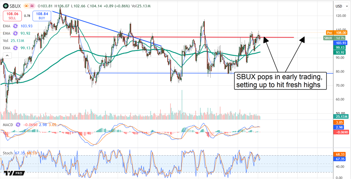 SBUX chart showing a pop in premarket trading the day after its earnings release.