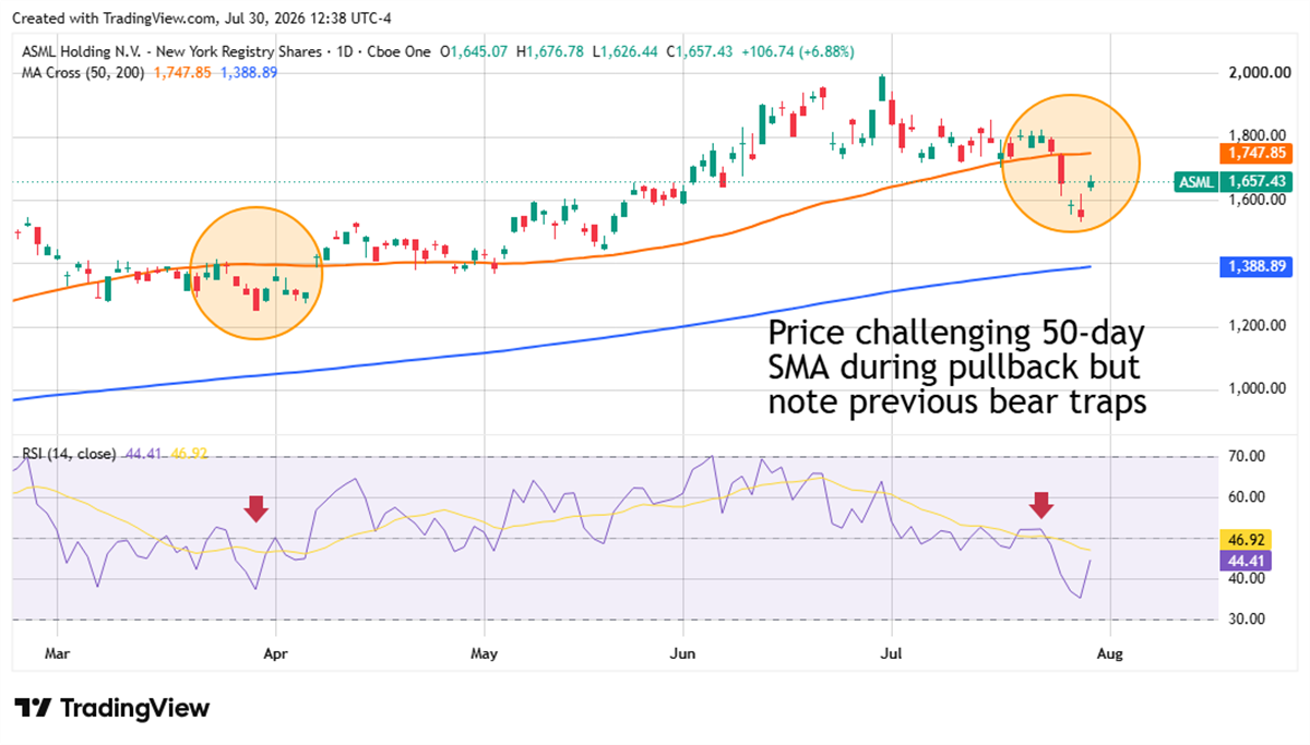 Daily chart of ASML stock price with 50-day and 200-day moving averages and RSI indicator below.