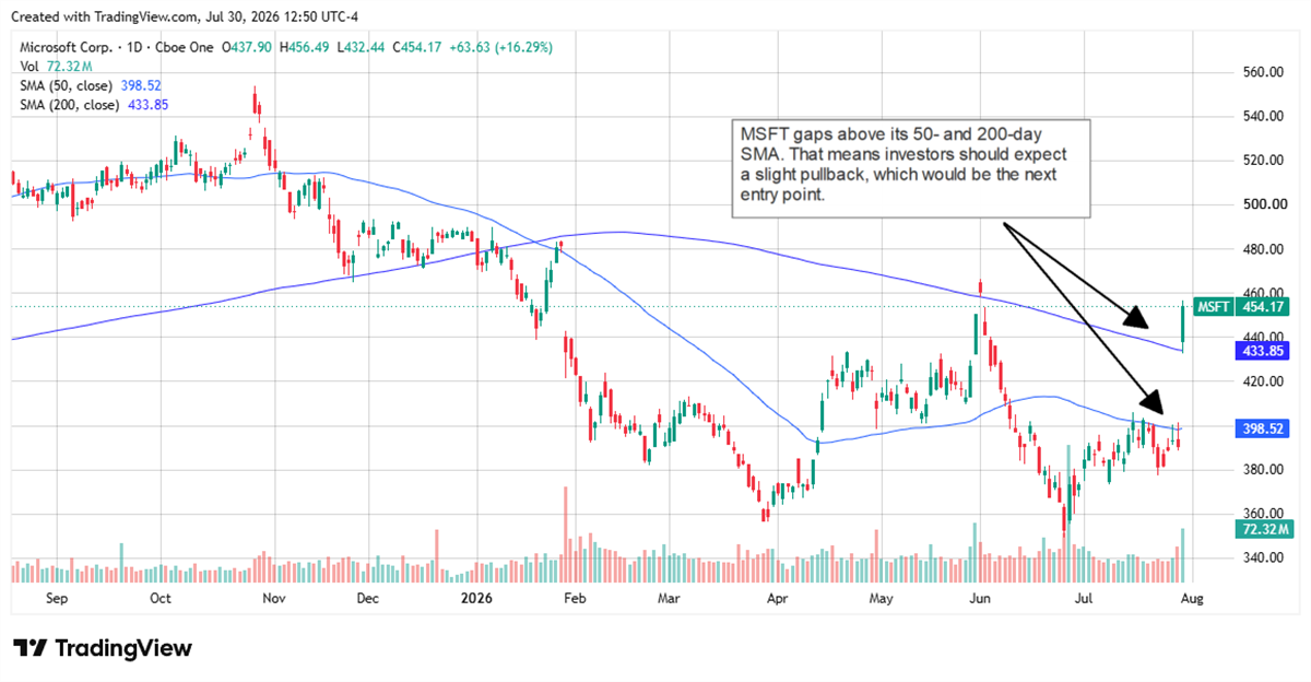 MSFT chart showing a gap up above its 50-day and 200-day SMA.