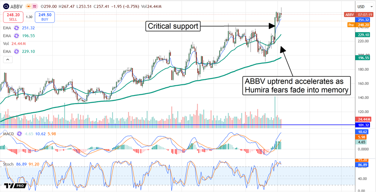 ABBV chart displaying an accelerating uptrend, with critical support levels indicated by annotations. 