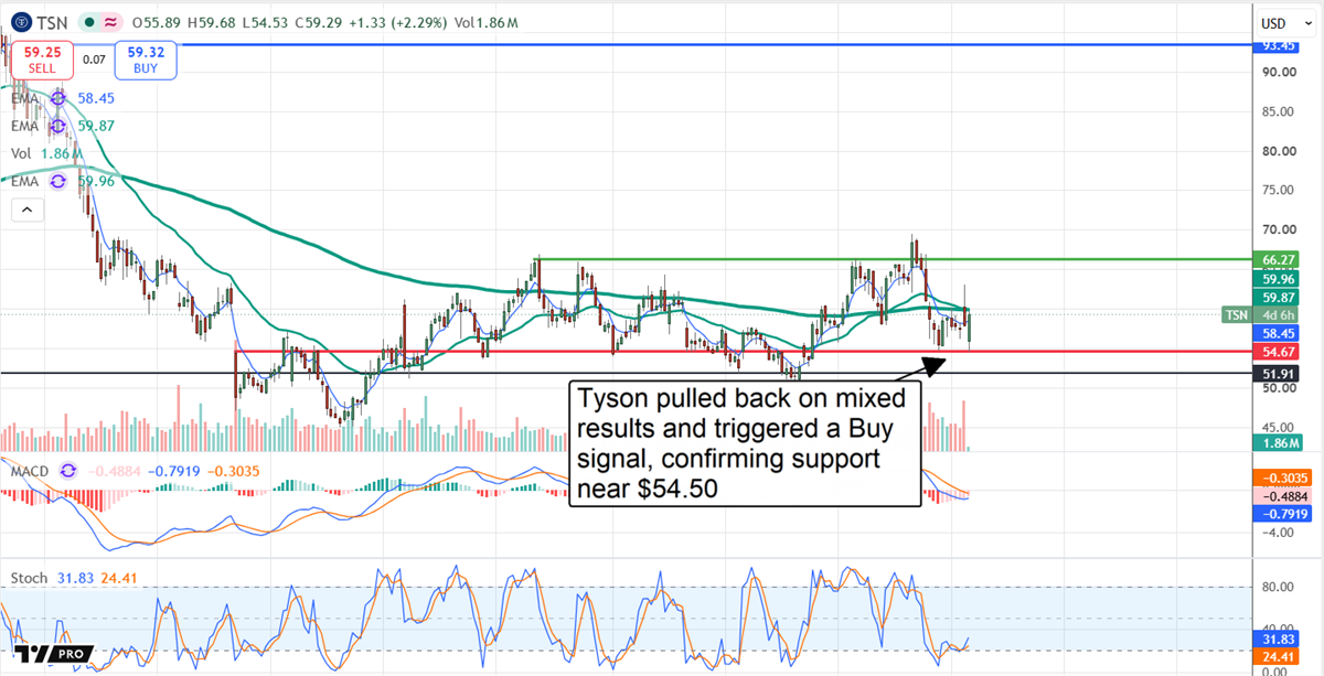 Tyson Foods stock finds support near $54.50 after mixed earnings, with technical indicators pointing to a potential rebound.