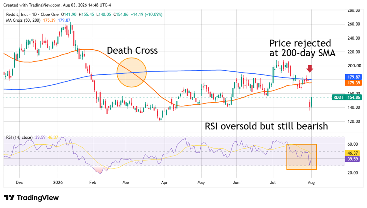 Daily stock chart of Reddit, Inc. showing a death cross, price rejection at the 200-day SMA, and bearish RSI indicator.