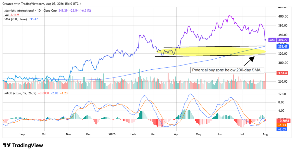 Marriott stock nears its 200-day moving average after a sharp pullback, with investors watching a key technical support zone.