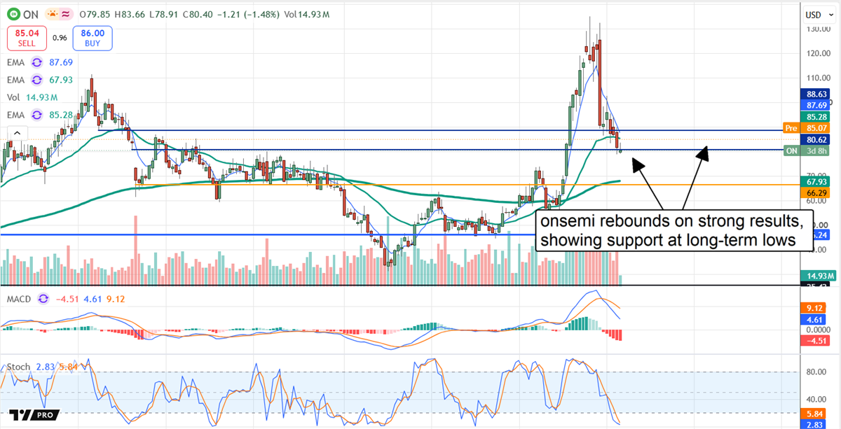 onsemi stock chart displaying confirmation of support, with potential for a full price recovery.