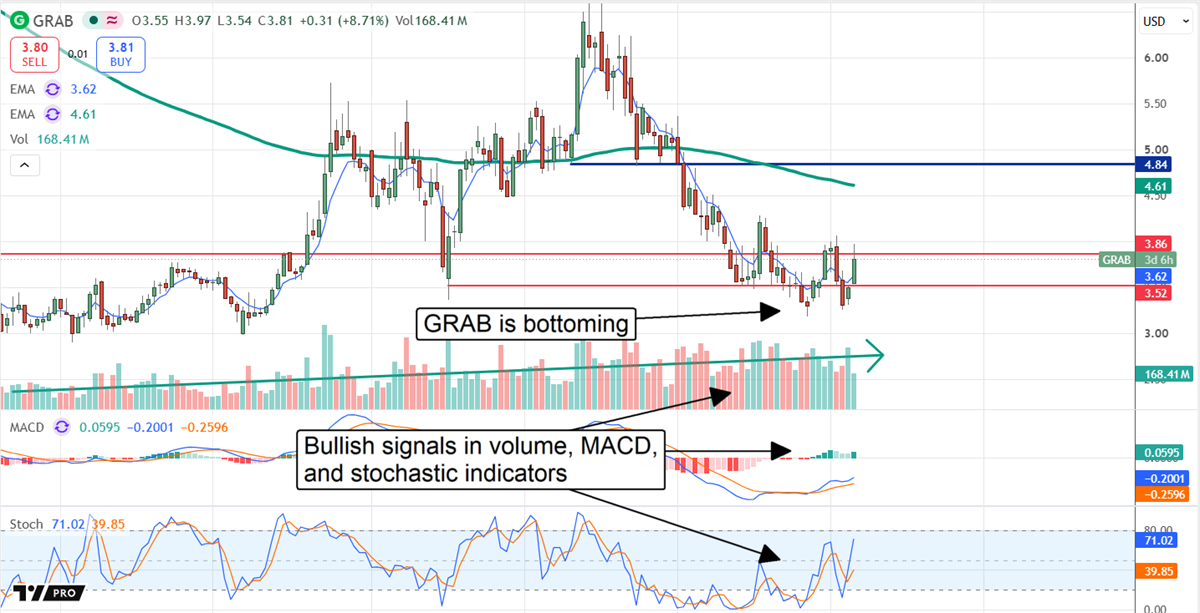 GRAB is bottoming and on track for price recovery