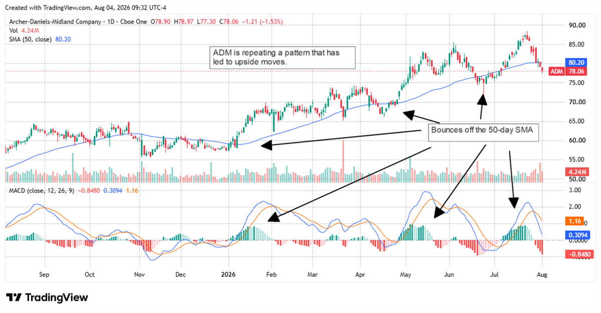 Archer-Daniels-Midland stock tests its 50-day moving average as a recurring technical pattern signals potential upside.