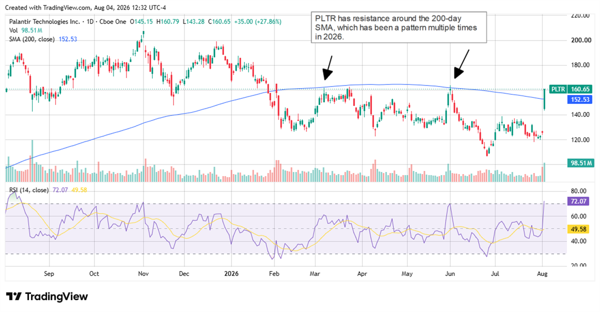 PLTR chart showing the price action meeting resistance at the 200-day SMA.