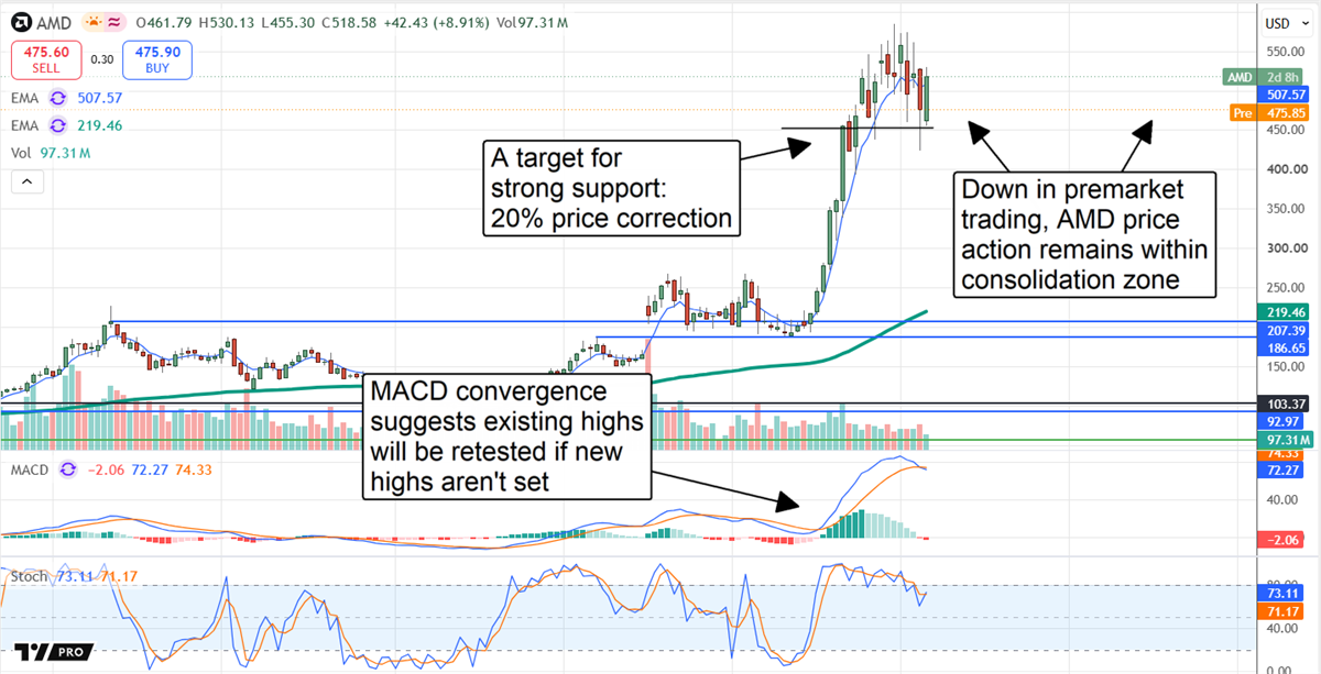 Chart of AMD stock price with EMA, MACD, and Stochastic indicators, annotated with support and resistance notes.