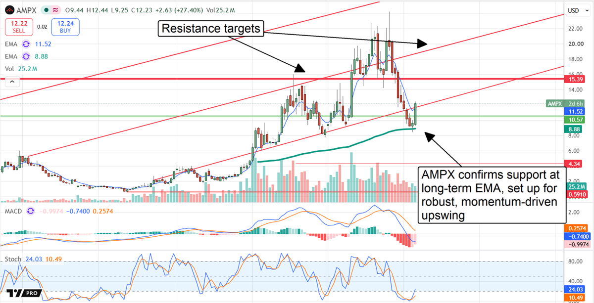 AMPX chart displaying the stock confirming support at a long-term EMA, with resistance targets highlighted by annotations.