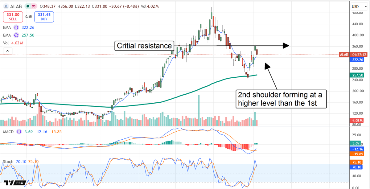 ALAB chart displaying the stock forming a second shoulder in a potential head and shoulders formation.