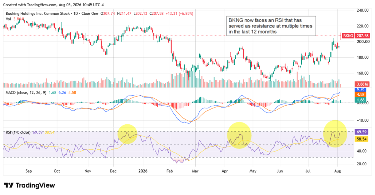 BKNG chart displaying the stock with an elevated RSI.