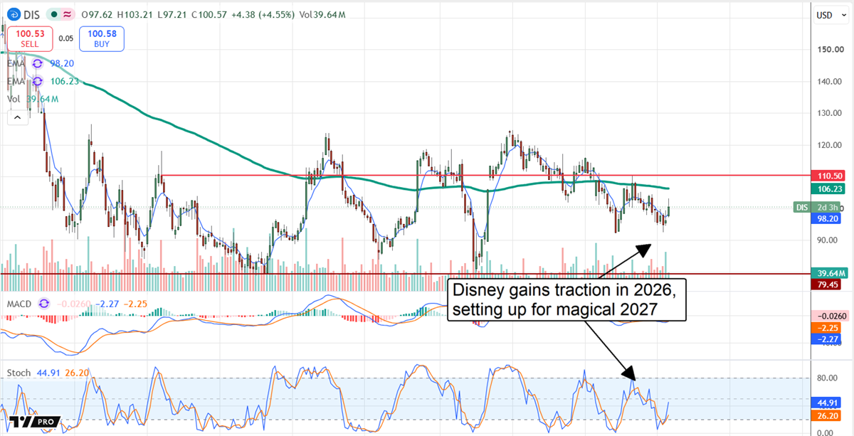 Disney chart displaying the stock price gaining traction in 2026.