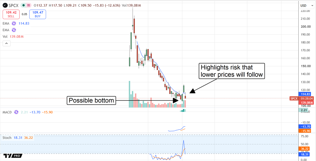 SPCX chart displaying a possible bottom, with a still-present risk that lower lows will follow.