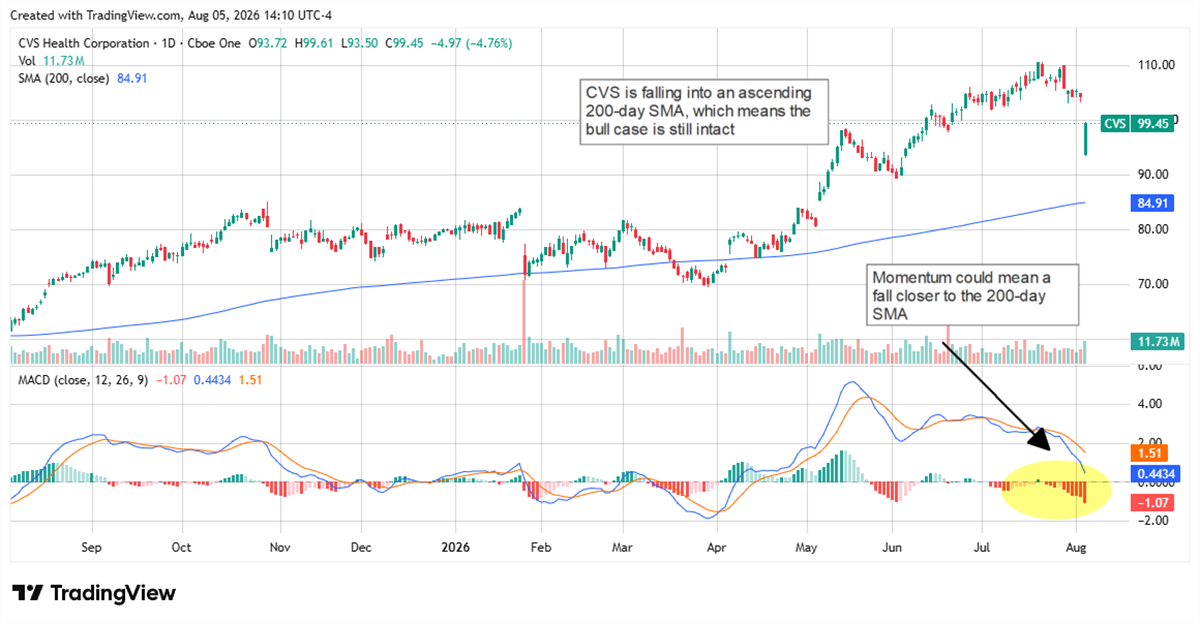 CVS chart displaying a fall towards an ascending 200-day SMA.