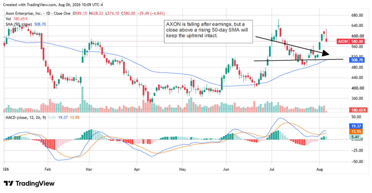 Axon stock pulls back after earnings but holds above its rising 50-day moving average, keeping the bullish uptrend intact.