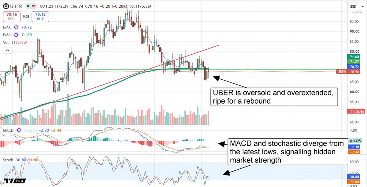 UBER chart displaying the stock oversold and overextended, ready to rebound.