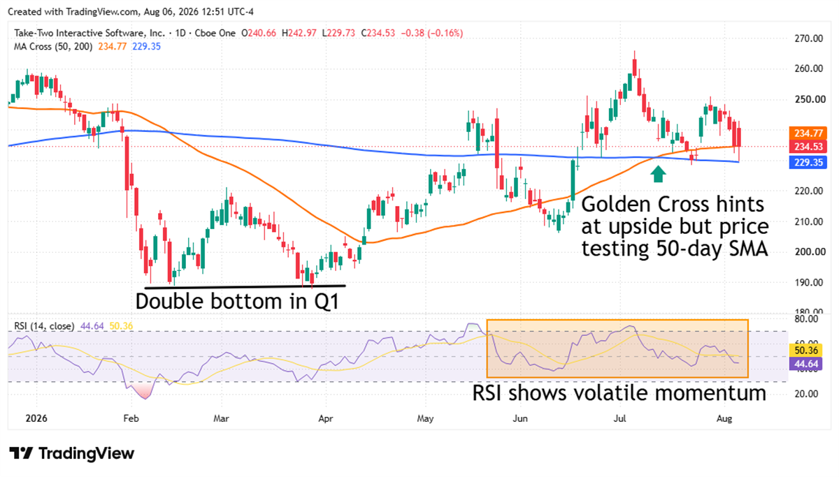 Take-Two stock tests its 50-day moving average as a golden cross signals upside potential despite volatile momentum.