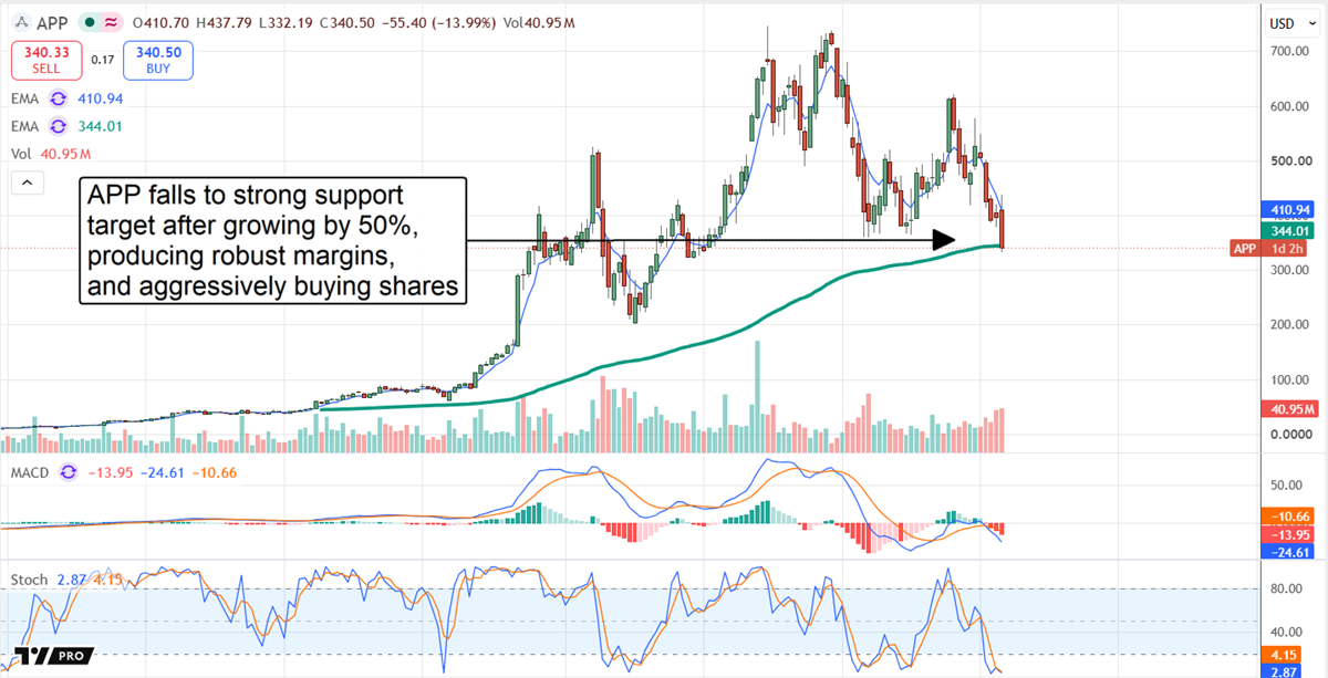 AppLovin stock chart displaying a fall to fresh lows.