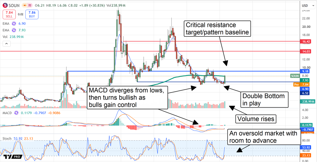 SoundHound AI stock forms a double bottom as rising volume and bullish momentum signal potential upside toward resistance.