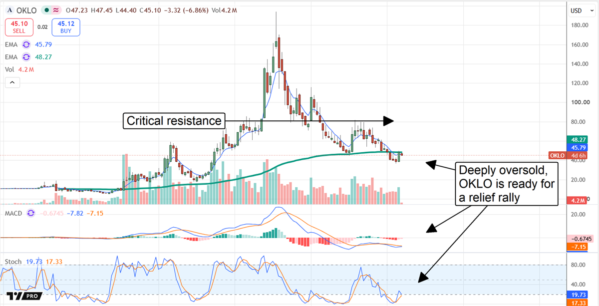 Oklo stock trades near key support as deeply oversold technical indicators point to potential for a relief rally.
