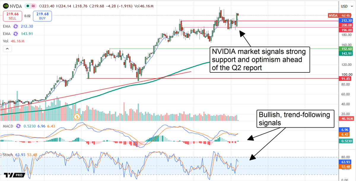 NVIDIA fires a trend-following signal