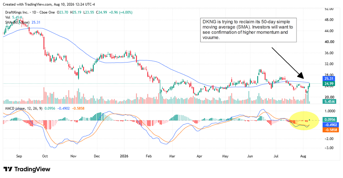 DraftKings stock attempts to reclaim its 50-day moving average as improving MACD momentum signals a potential bullish turn.