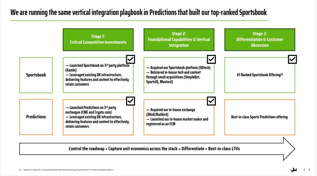 DraftKings outlines its three-stage vertical integration strategy to build a best-in-class sports prediction markets platform.