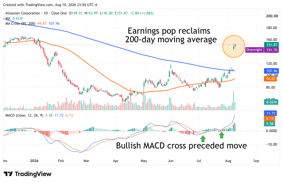 Daily chart of Atlassian Corporation stock with moving averages and MACD indicator showing a bullish crossover.