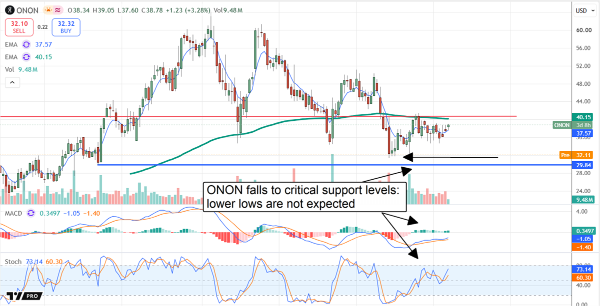ON Semiconductor stock holds critical support as improving MACD and stochastic momentum point to a potential rebound.