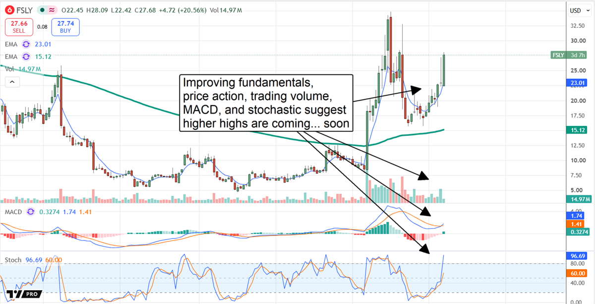 Fastly stock surges as improving fundamentals, trading volume and bullish technical momentum point toward potential new highs.