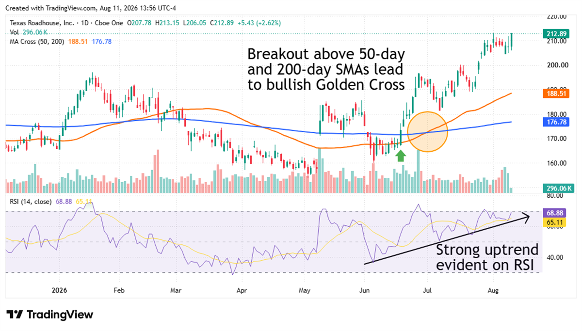 Daily stock chart of Texas Roadhouse with RSI, showing a Golden Cross breakout and uptrend to $212.89.