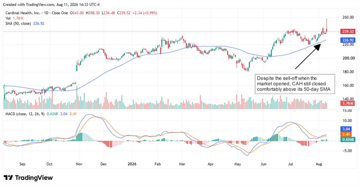 CAH chart showing trading the day after earnings, with the share price above the 50-day SMA at the close. 