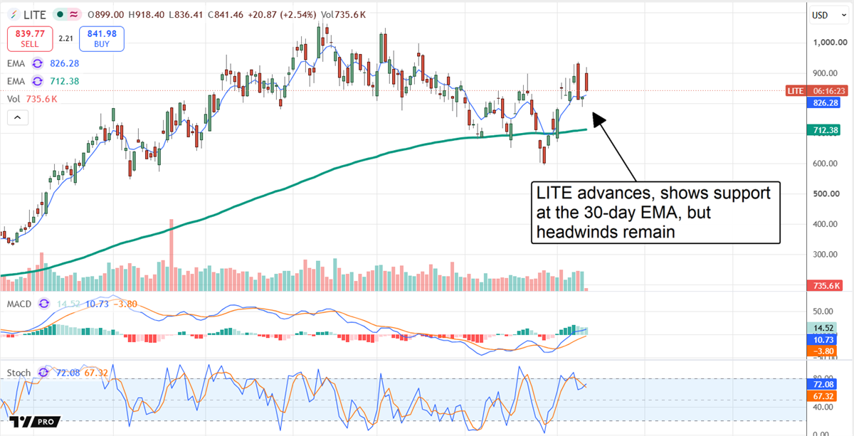 LITE chart displaying a share price advance with support indicated at the 30-day EMA.