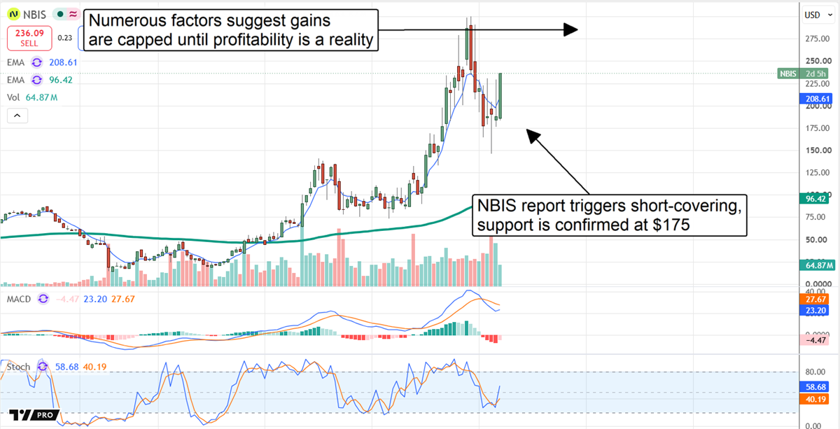 Nebius stock rebounds as short covering confirms $175 support, though profitability concerns may limit further gains.